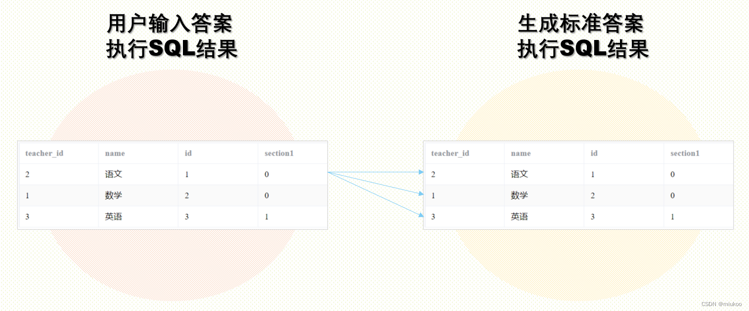 自动依据你的数据库生成SQL练习题及答案，宝藏软件鉴赏