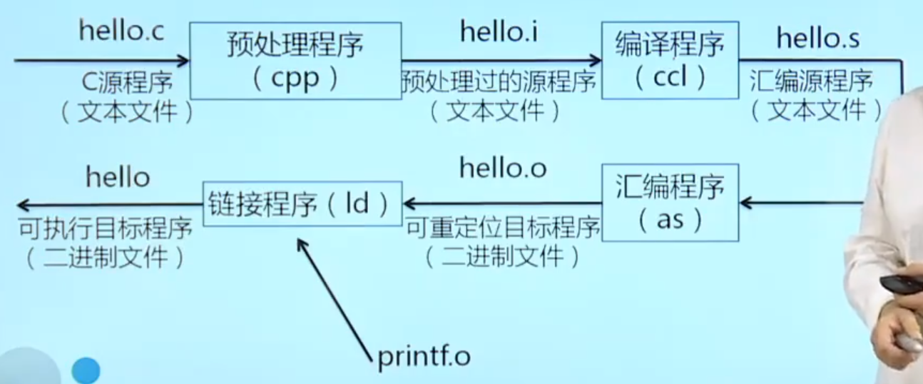 編譯程序(整個翻譯高級語言);指令集體系結構(isa):定義一臺計算機