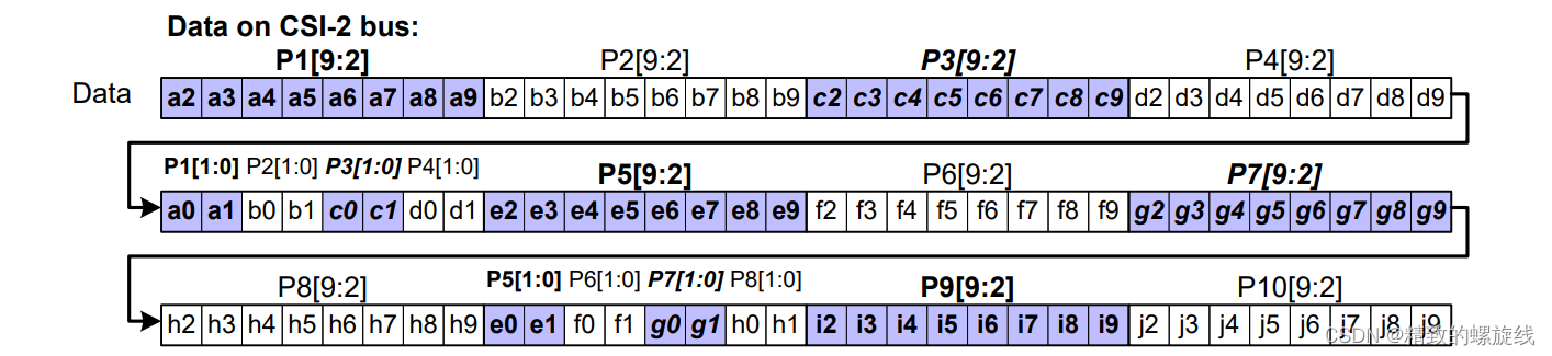 图源MIPI CSI-2