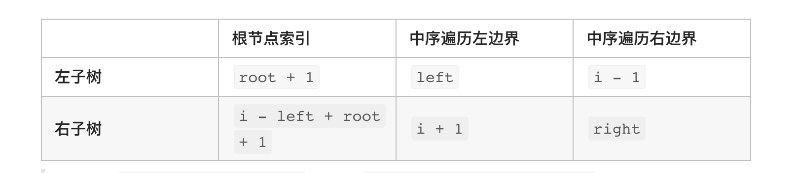 leetcode刷题（133）——剑指 Offer 07. 重建二叉树