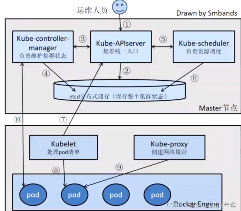 【云原生】--- Kubernetes原理