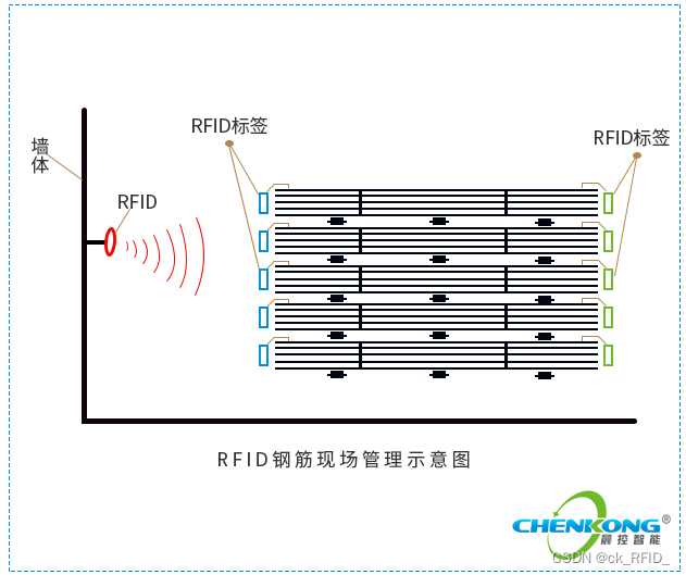 RFID在钢筋仓库管理中的应用