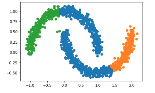 Meanshift均值漂移聚类算法