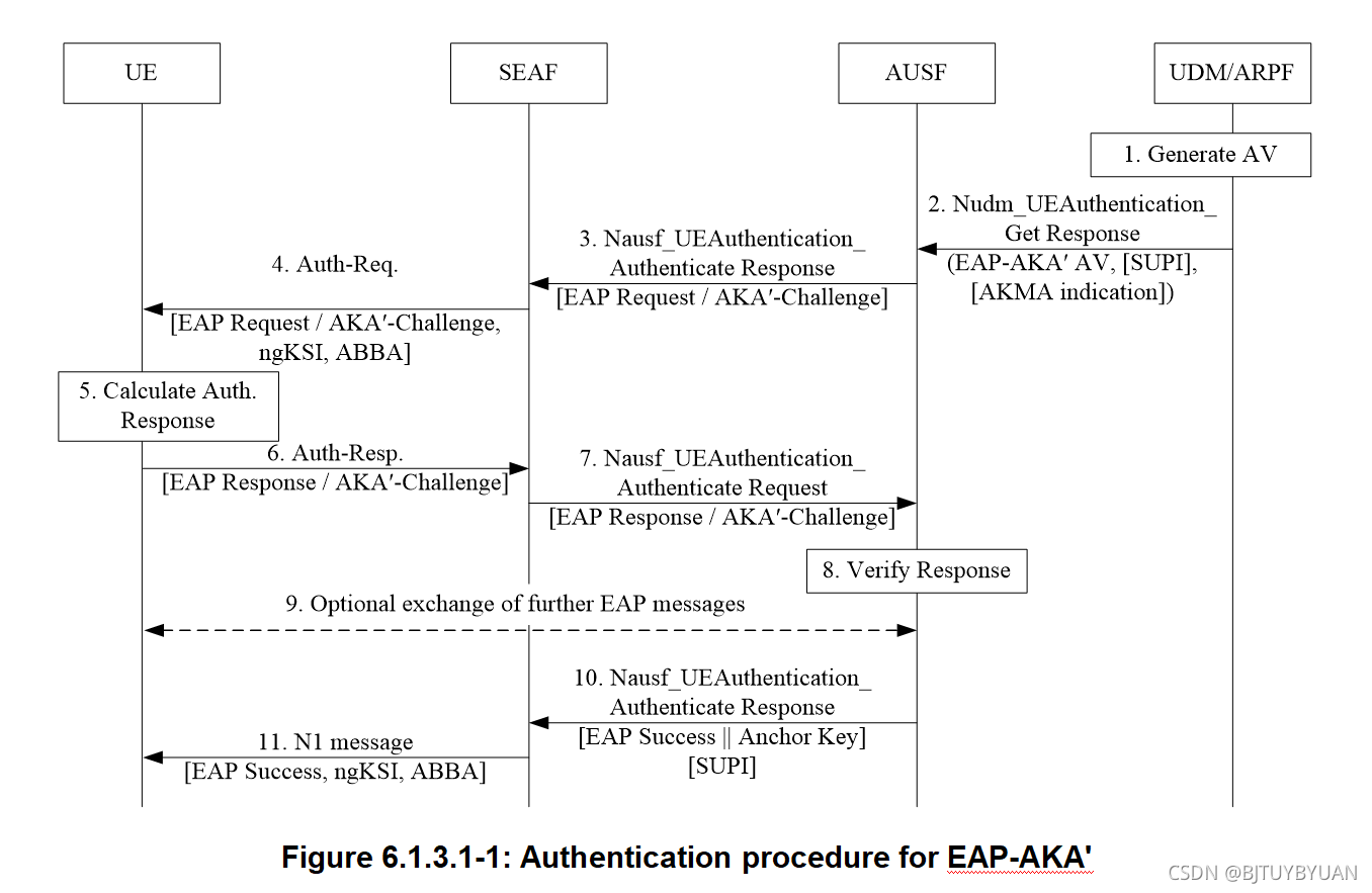 5G EAP-AKA认证过程（新）