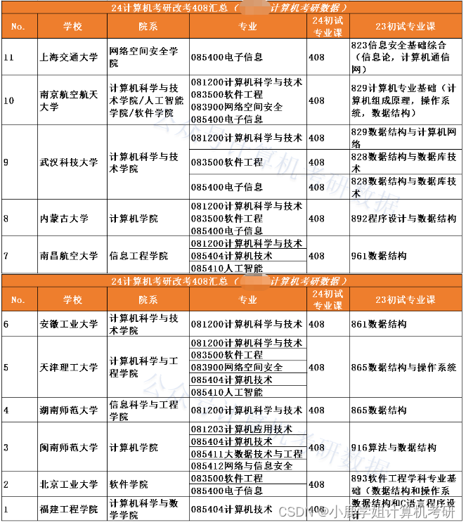 陕西科技大学改考408！附考情分析