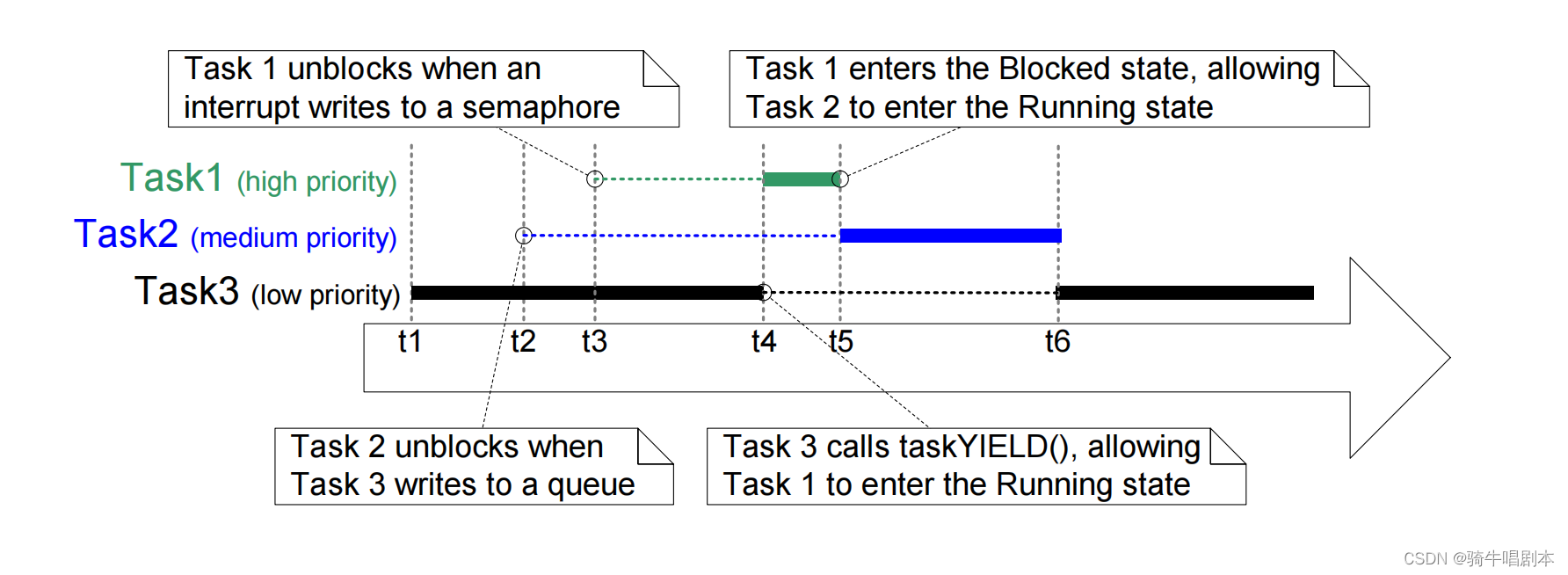 【ESP32+freeRTOS学习笔记-(四)任务调度机制】