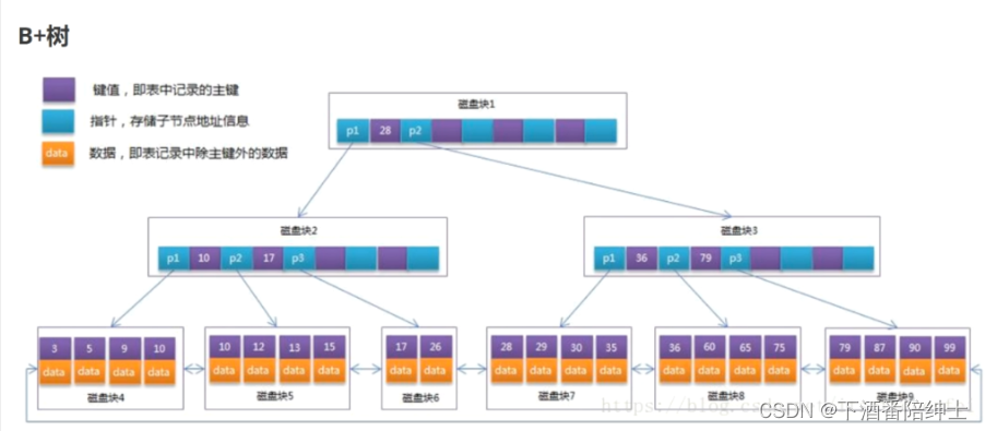 [MySQL索引]2.索引的底层原理（一）