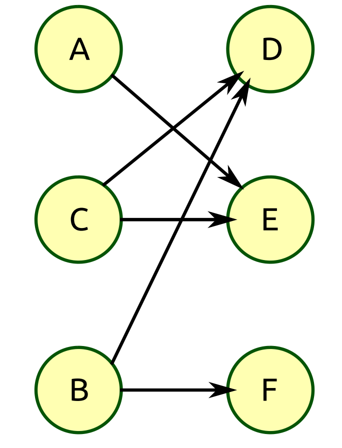 用最大流解决二分图最大匹配bipartite Matching 小艾米编程的博客 Csdn博客