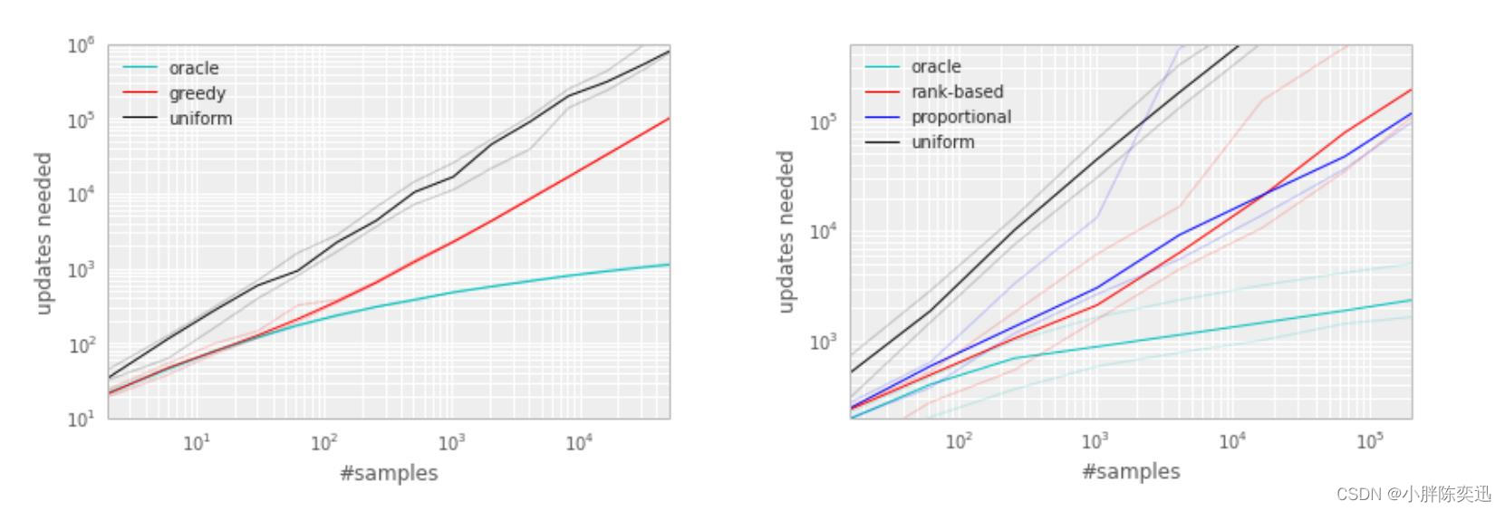 JoyRL论文阅读《Prioritized Experience Replay》 + Python代码_优先经验回放 python实现-CSDN博客