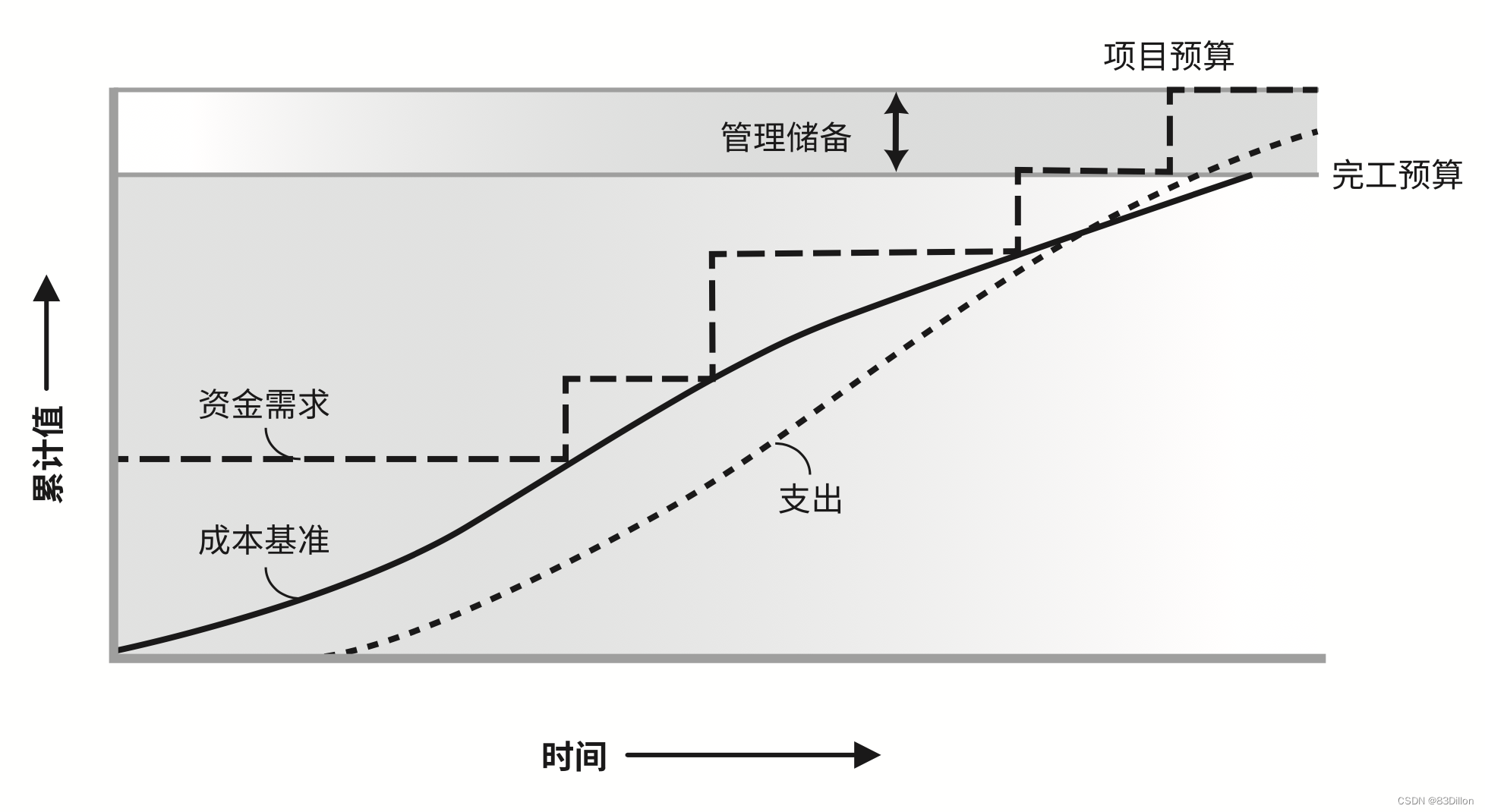 项目管理（PMP）项目成本管理[亲测有效]