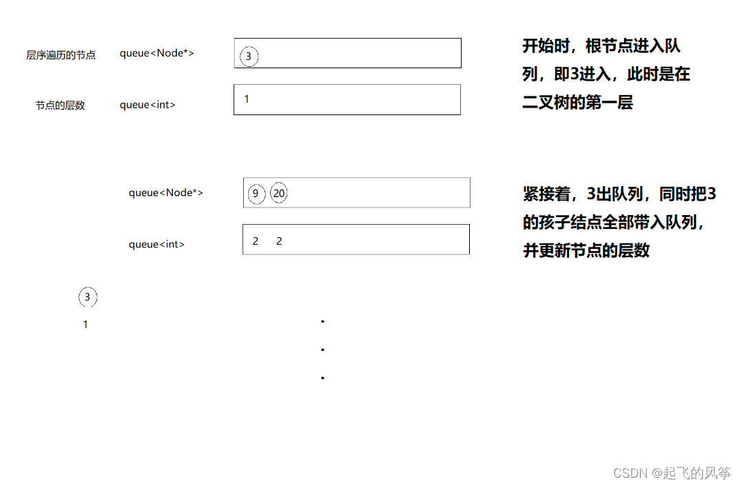 《LeetCode》——LeetCode刷题日记