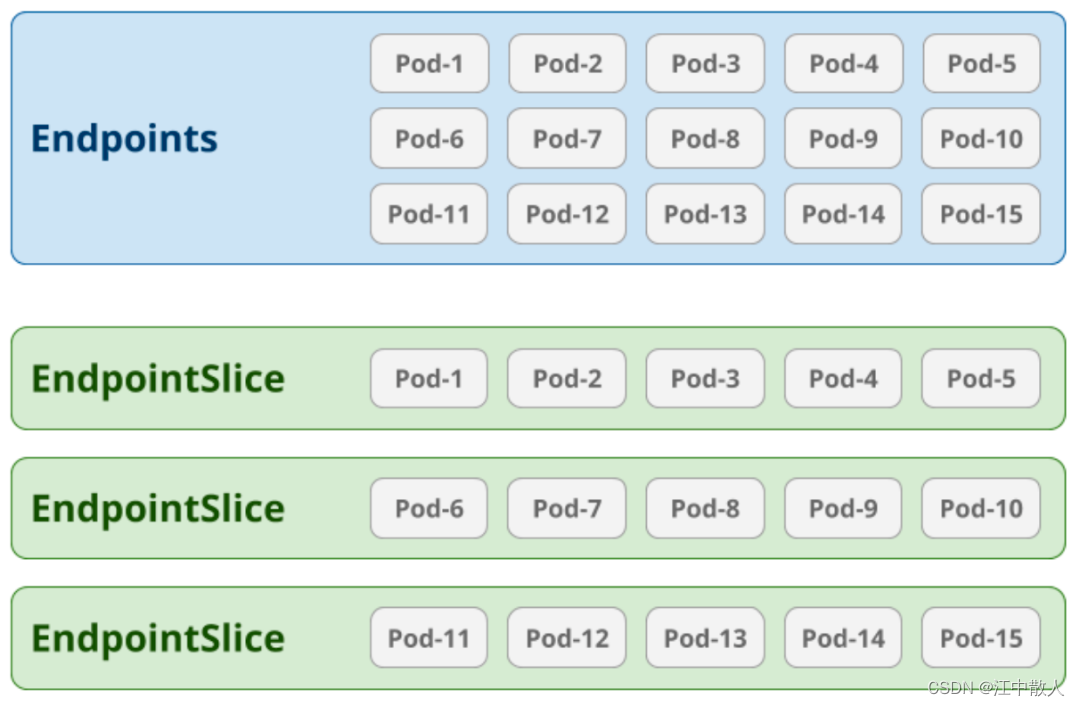 【重识云原生】第六章容器基础6.4.9.5节——端点切片（Endpoint Slices）