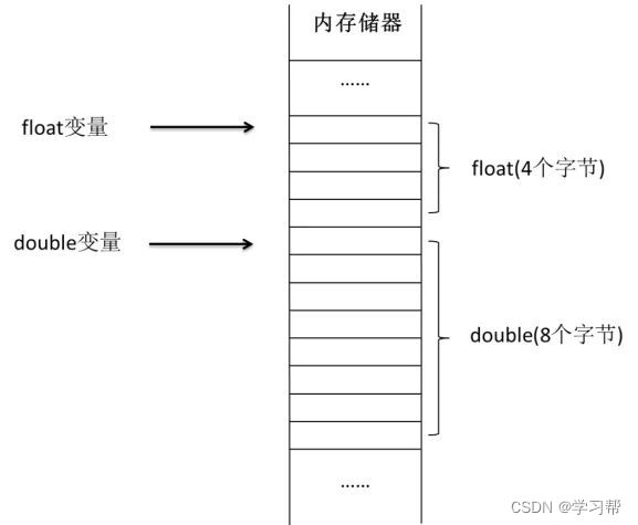 C语言基础入门详解之——数据类型_编程实数定义类型图-CSDN博客