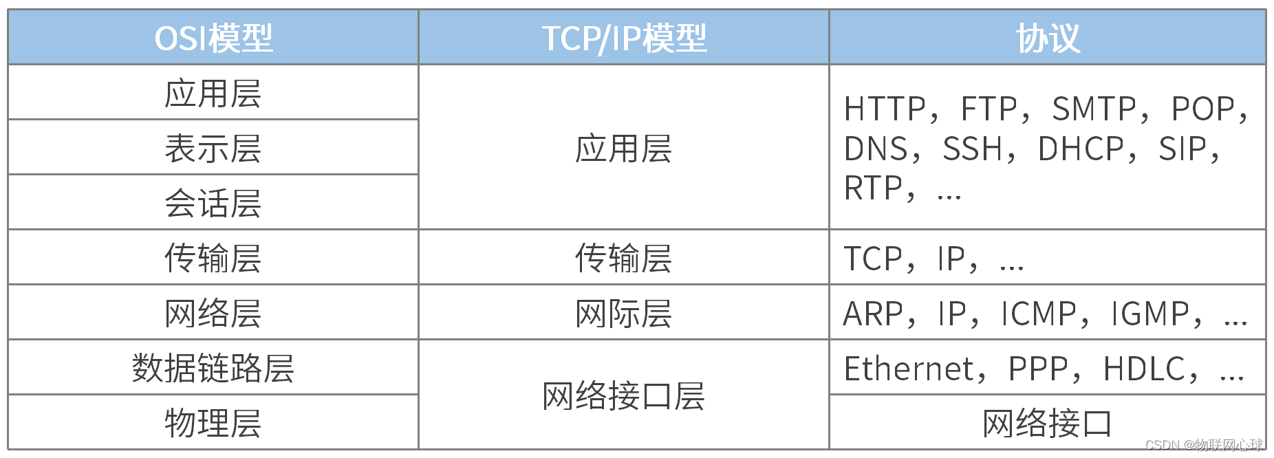 tcpip分层模型