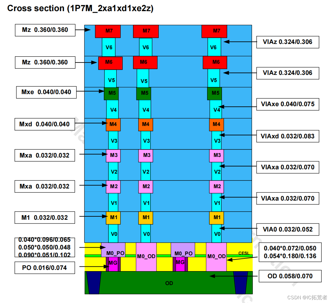 TSMC12 nm Metal Stack