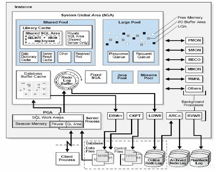Oracle 体系结构(1)—— Oracle 实例_oracle实例-CSDN博客