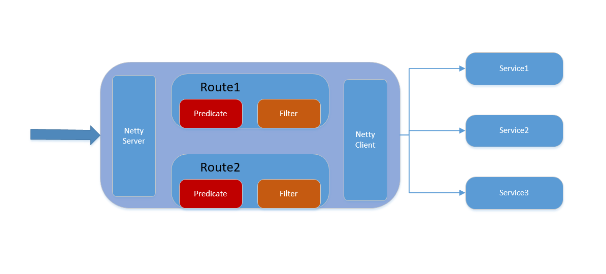 Gateway 服务网关_gateway网关-CSDN博客