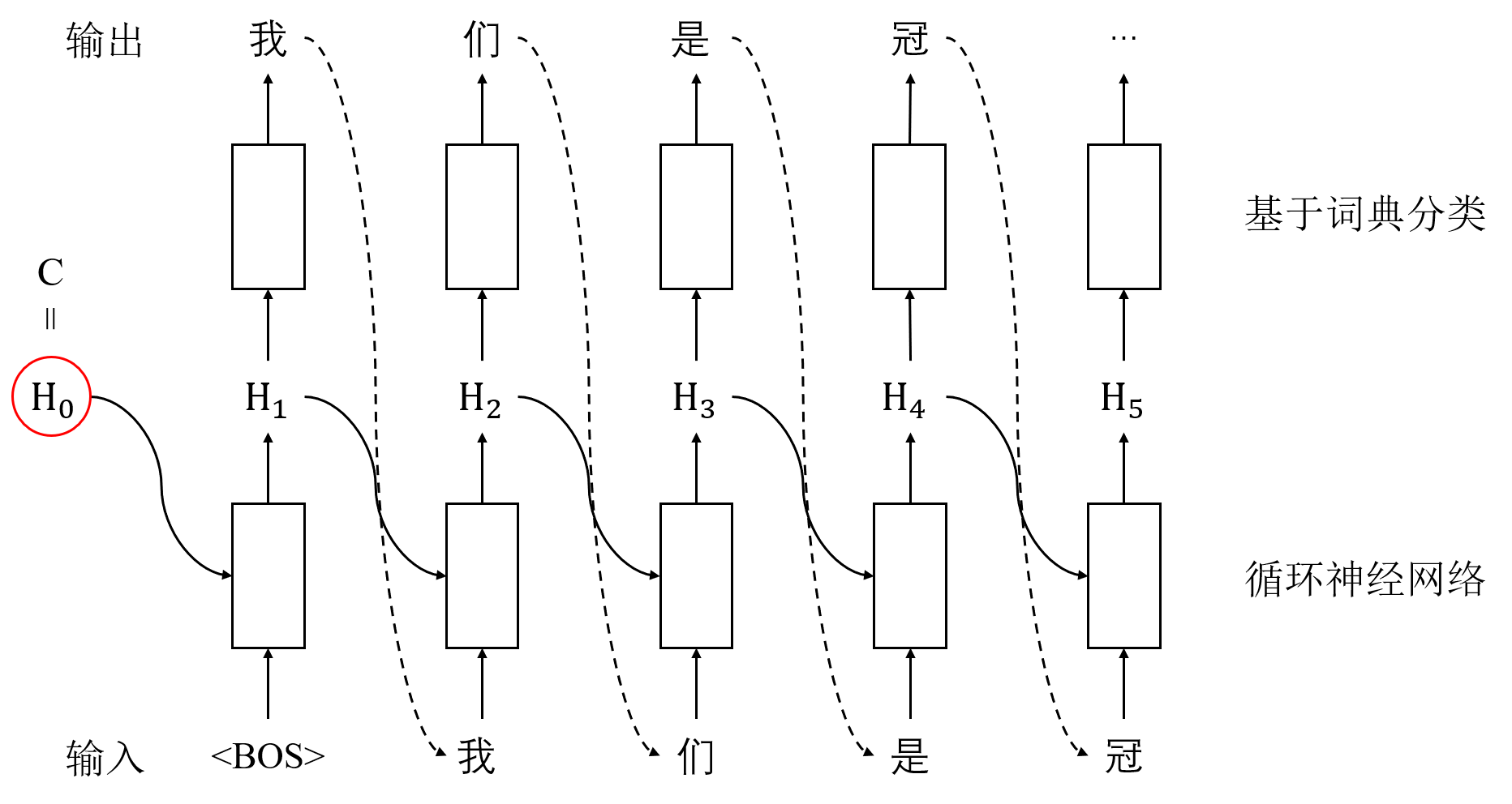 可控语言模型