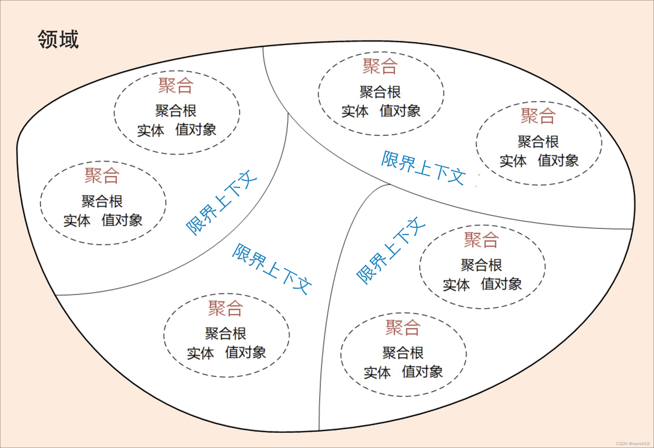 领域驱动设计：DDD与微服务的关系