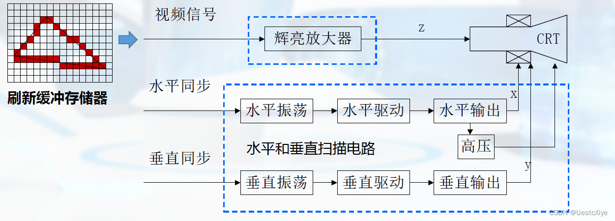 光栅扫描的图形显示器工作原理