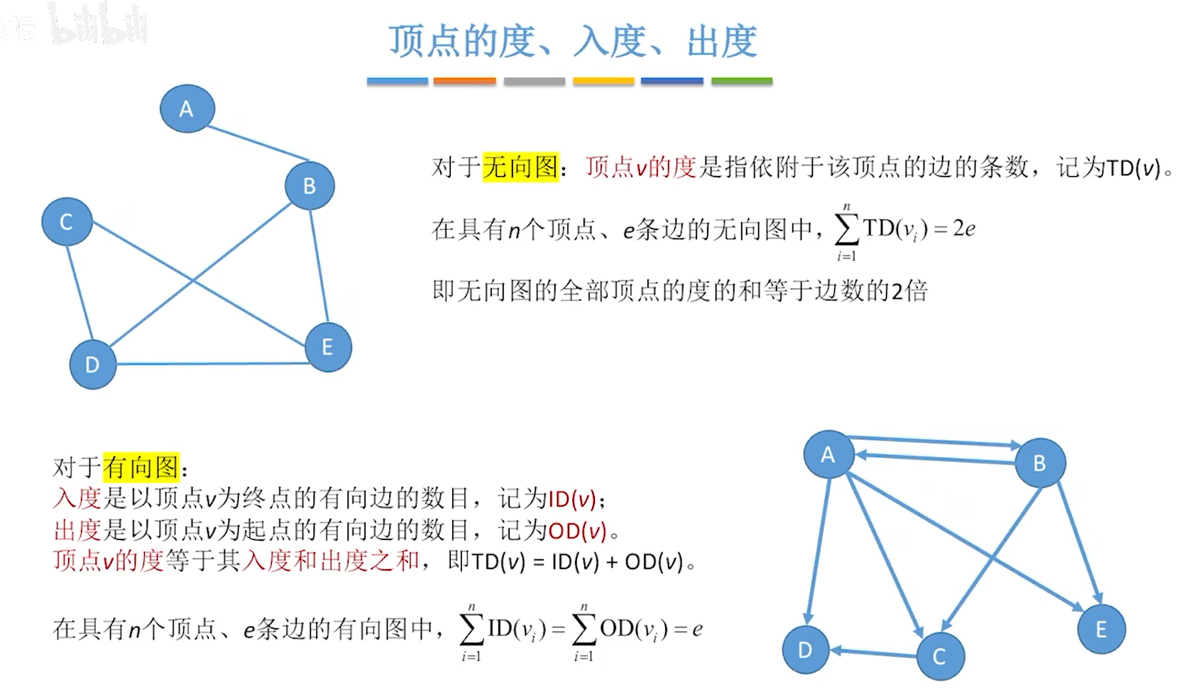 1图的定义,无向图,有向图,连通图,强连通图,带权图
