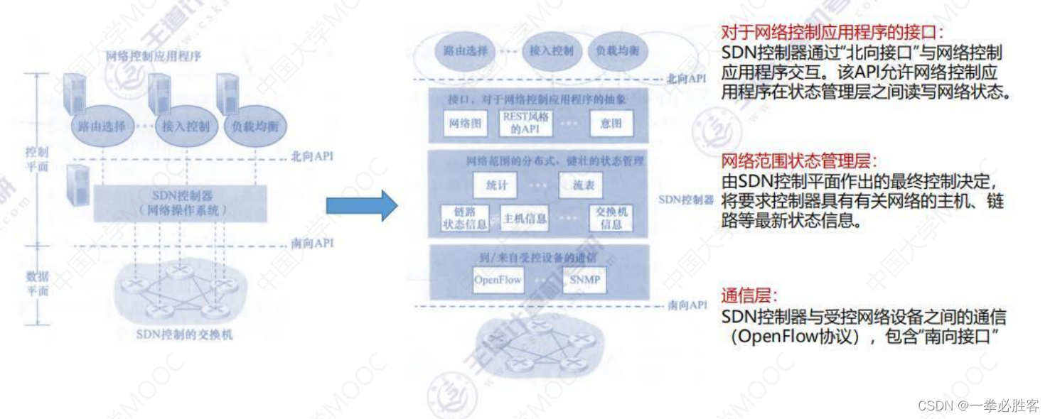 【网络层】流量控制VS拥塞控制、路由器功能、SDN控制平面