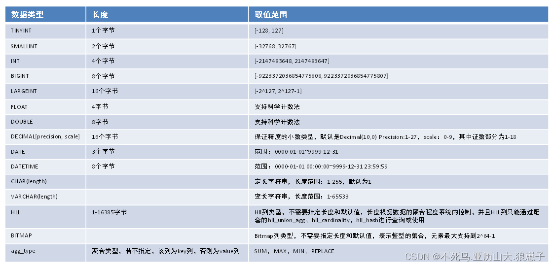 Doris（4）：建表