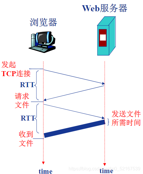 响应时间分析与建模