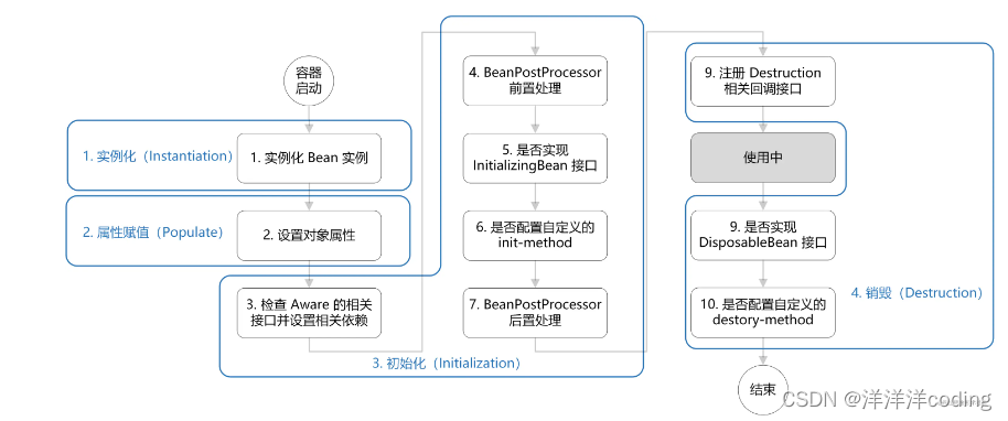 简述 Spring Bean的生命周期_springbean的生命周期简单说明-CSDN博客