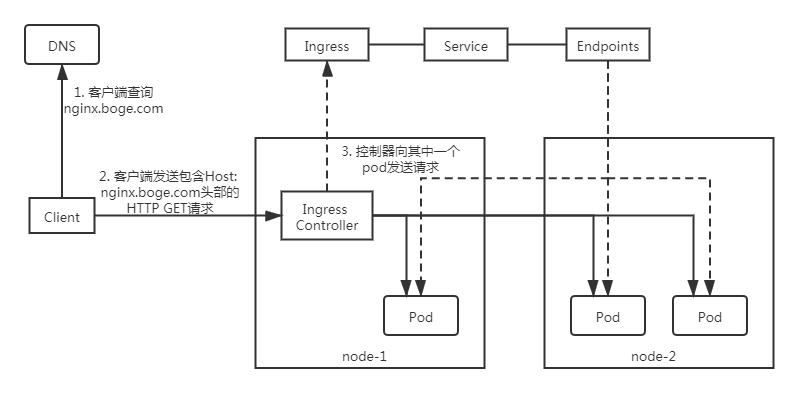 第12关 精通K8s下的Ingress-Nginx控制器：生产环境实战配置指南