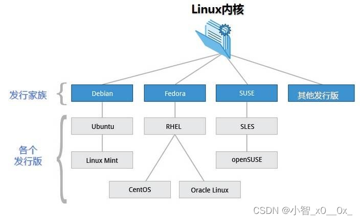 Linux发行版本