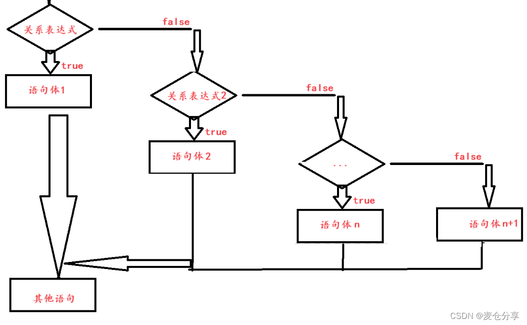 JAVA基础5：分支语句