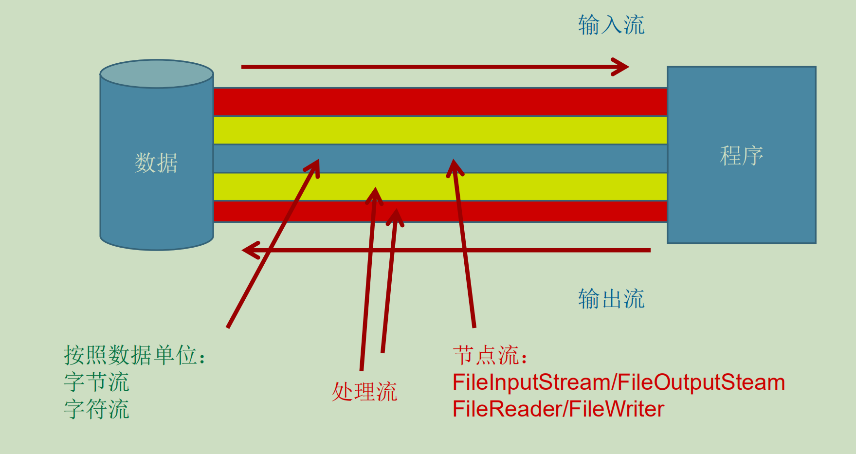 java学习笔记5 — 泛型、IO流