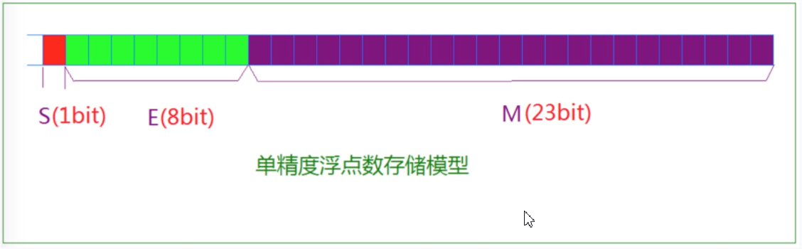 C语言进阶第一篇【数据的存储】