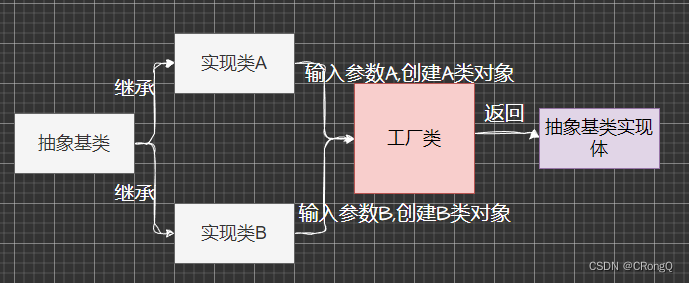 设计模式（二）-创建者模式（2-0）-简单工厂模式