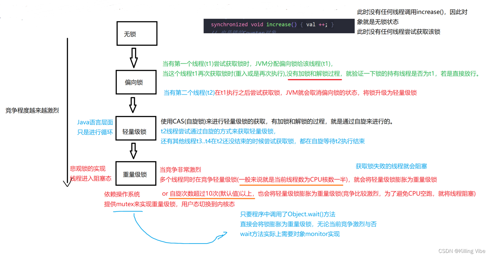 synchronized 关键字背后的锁升级流程