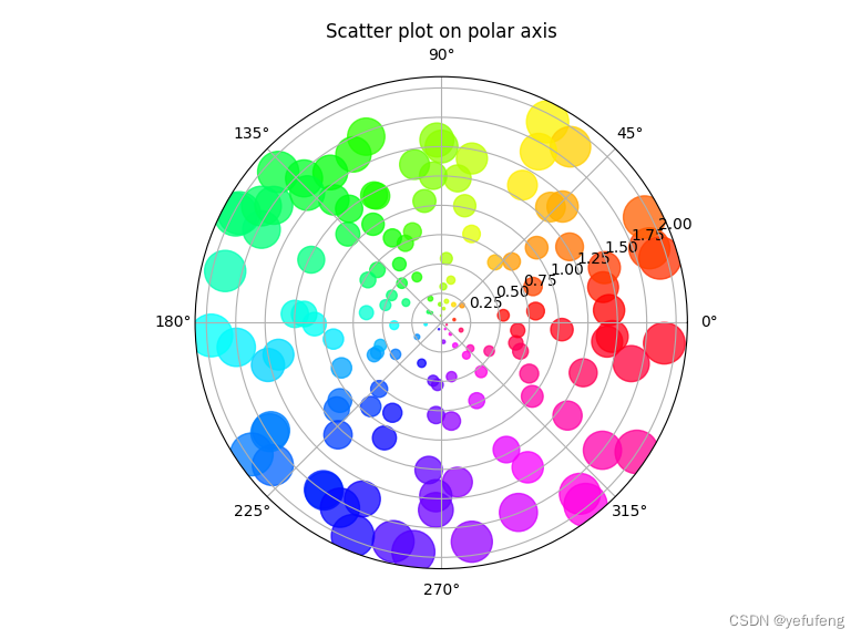 极坐标散点图