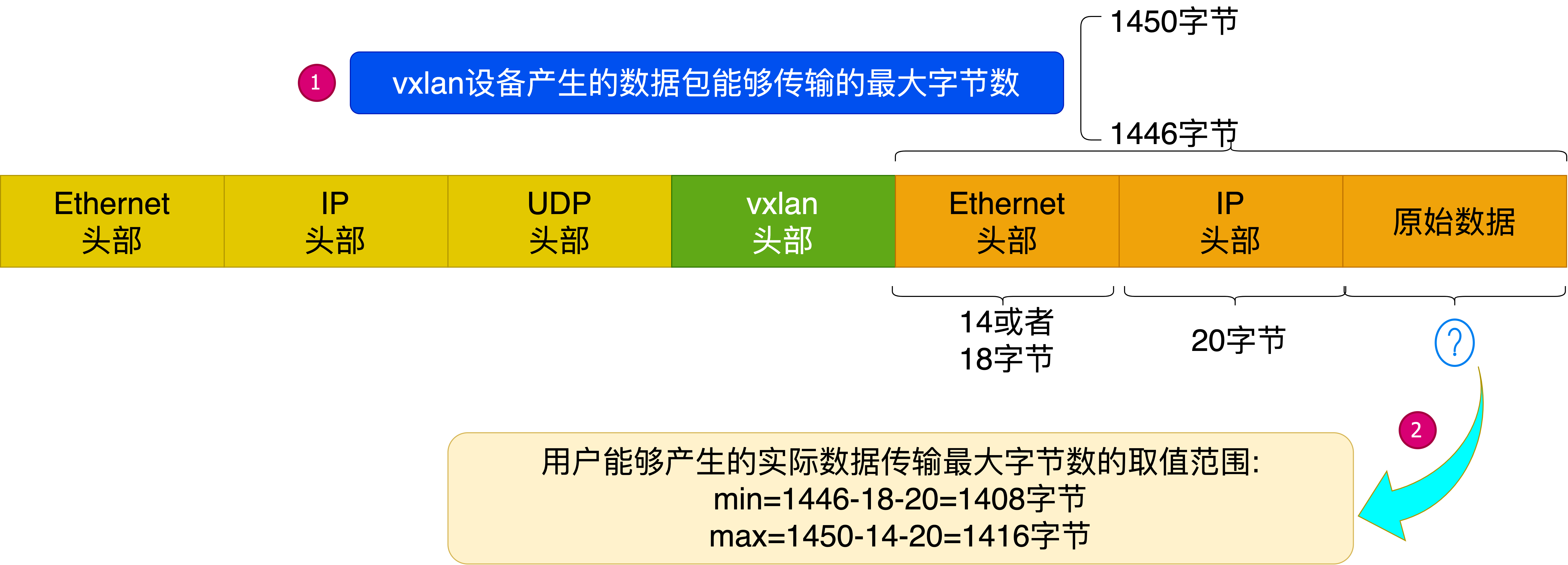 零入门kubernetes网络实战-35-＞vxlan简介以及原理介绍(vxlan报文结构介绍)