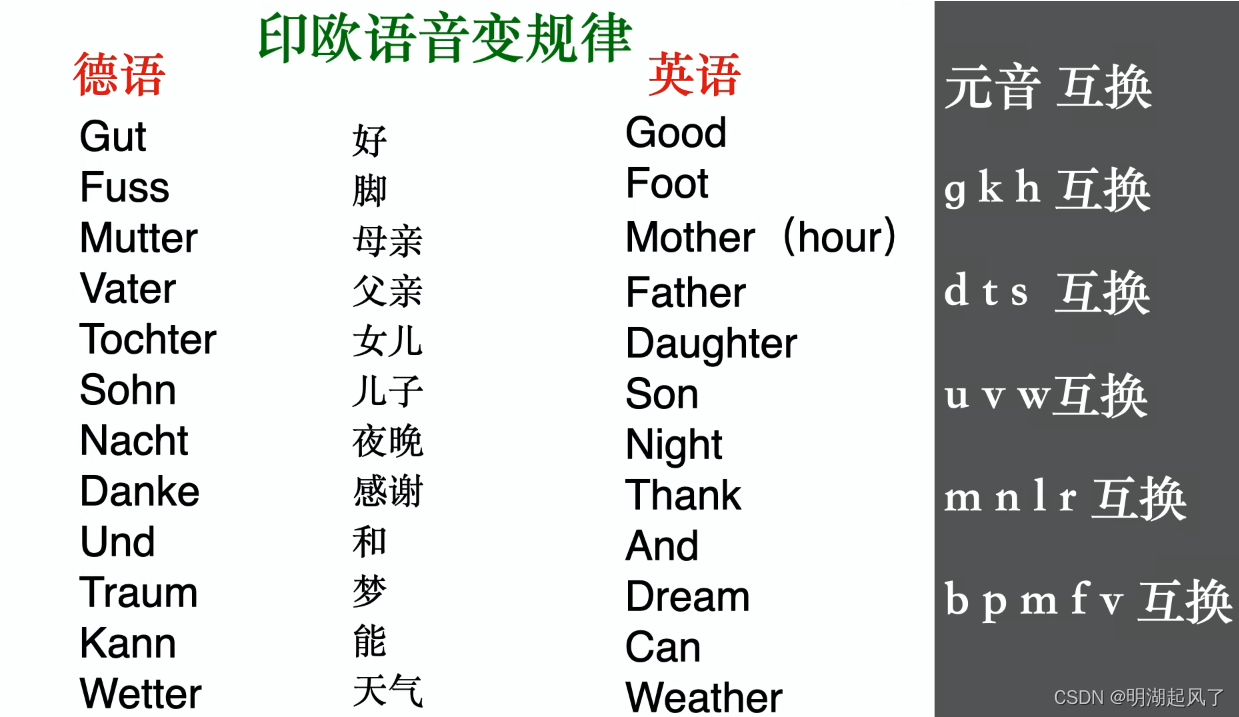番外：英语单词应该怎么记（四）其他语言的音变规律-CSDN博客