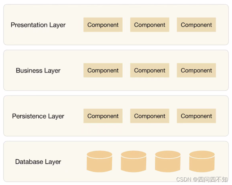 J2EE system architecture