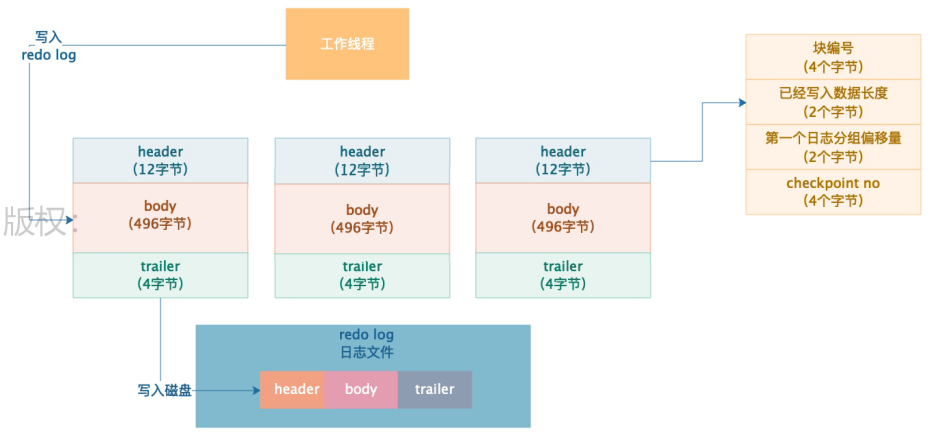 MySQL性能优化（四）redo log实现原理