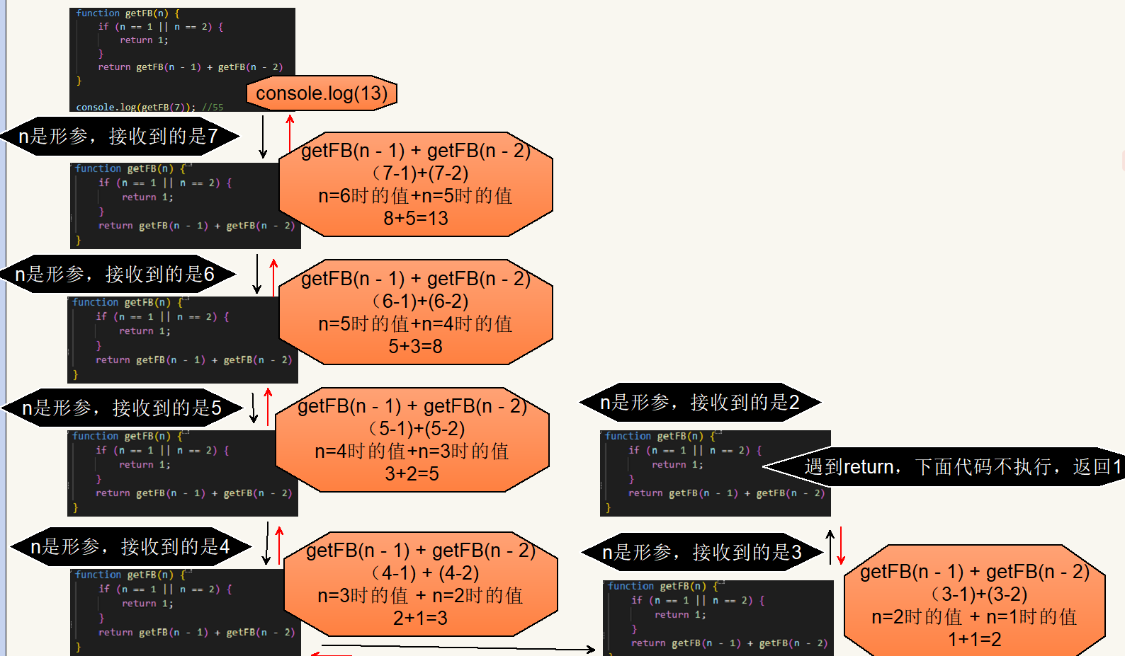 用递归求斐波那契第n位数的值的详细步骤,以及用递归求1-n之间的整数