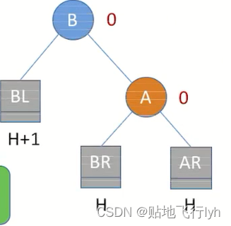 平衡二叉树介绍