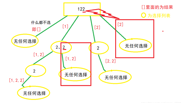 Java实现回溯算法入门（排列+组合+子集）