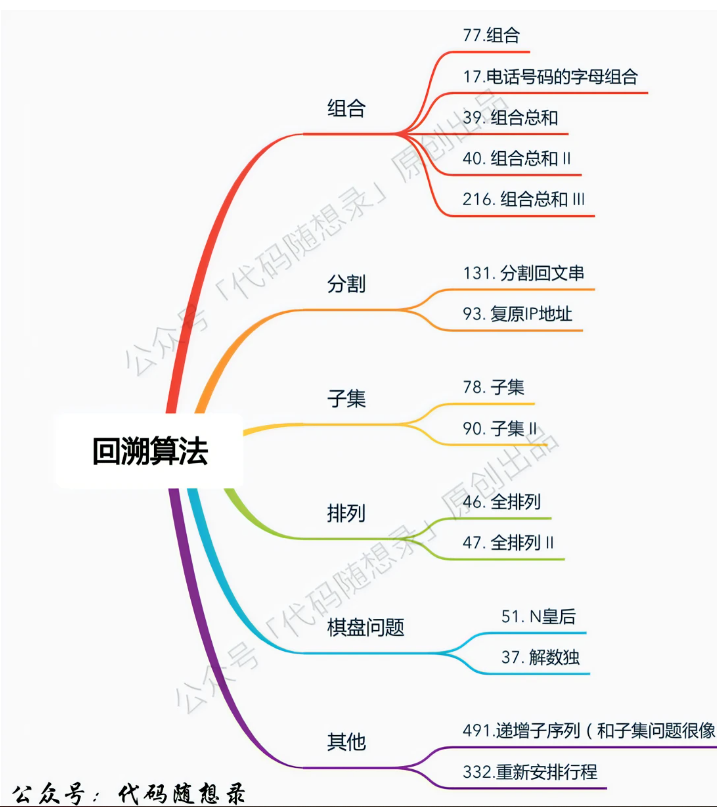 回溯算法分类