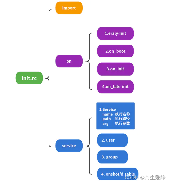 android framework-init进程