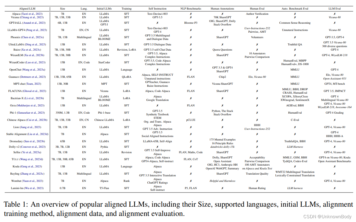Aligning Large Language Models with Human: A Survey