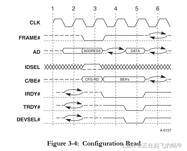 PCI设备和PCI桥的配置空间(header_type0、header_type1)和配置命令(type0、type1)详解