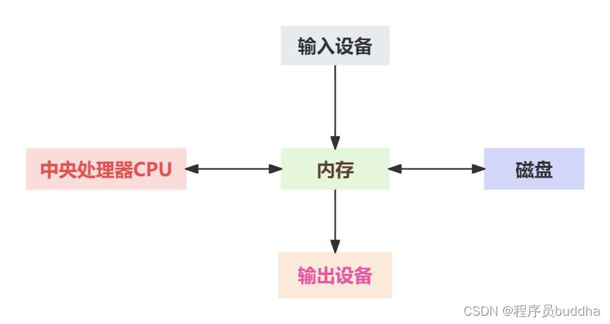 Computerarbeitsdiagramm