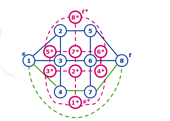 平面图上最小割=对偶图最短路
